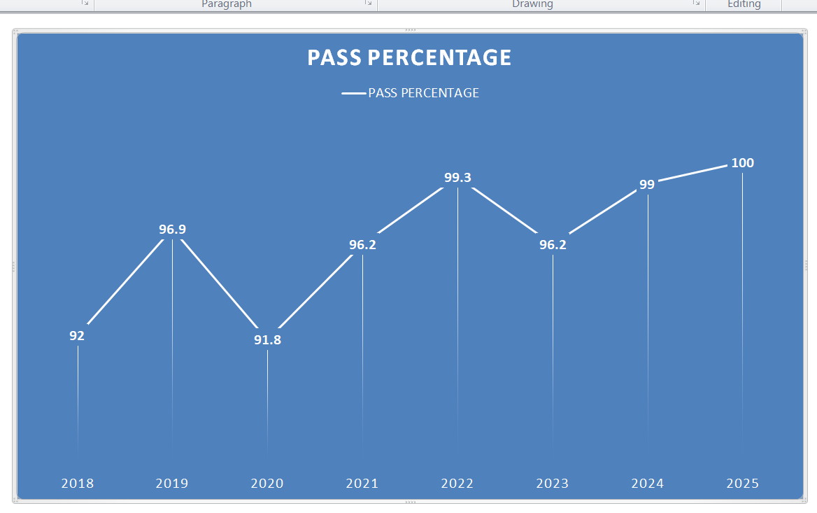 100 Percent Pass Rate at grade 9